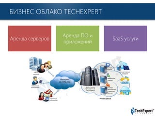 TechExpert Company
БИЗНЕС ОБЛАКО TECHEXPERT
Аренда серверов
Аренда ПО и
приложений
SaaS услуги
 