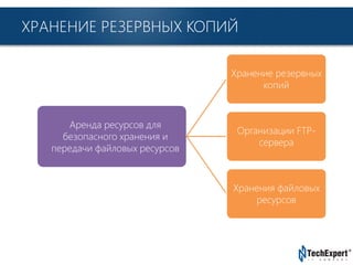 TechExpert Company
ХРАНЕНИЕ РЕЗЕРВНЫХ КОПИЙ
Аренда ресурсов для
безопасного хранения и
передачи файловых ресурсов
Хранение резервных
копий
Организации FTP-
cервера
Хранения файловых
ресурсов
 