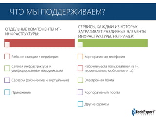 TechExpert Company
ЧТО МЫ ПОДДЕРЖИВАЕМ?
ОТДЕЛЬНЫЕ КОМПОНЕНТЫ ИТ-
ИНФРАСТРУКТУРЫ:
Рабочие станции и периферия
Сетевая инфраструктура и
унифицированные коммуникации
Серверы (физические и виртуальные)
Приложения
СЕРВИСЫ, КАЖДЫЙ ИЗ КОТОРЫХ
ЗАТРАГИВАЕТ РАЗЛИЧНЫЕ ЭЛЕМЕНТЫ
ИНФРАСТРУКТУРЫ, НАПРИМЕР:
Корпоративная телефония
Рабочие места пользователей (в т.ч.
терминальные, мобильные и тд)
Электронная почта
Корпоративный портал
Другие сервисы
 