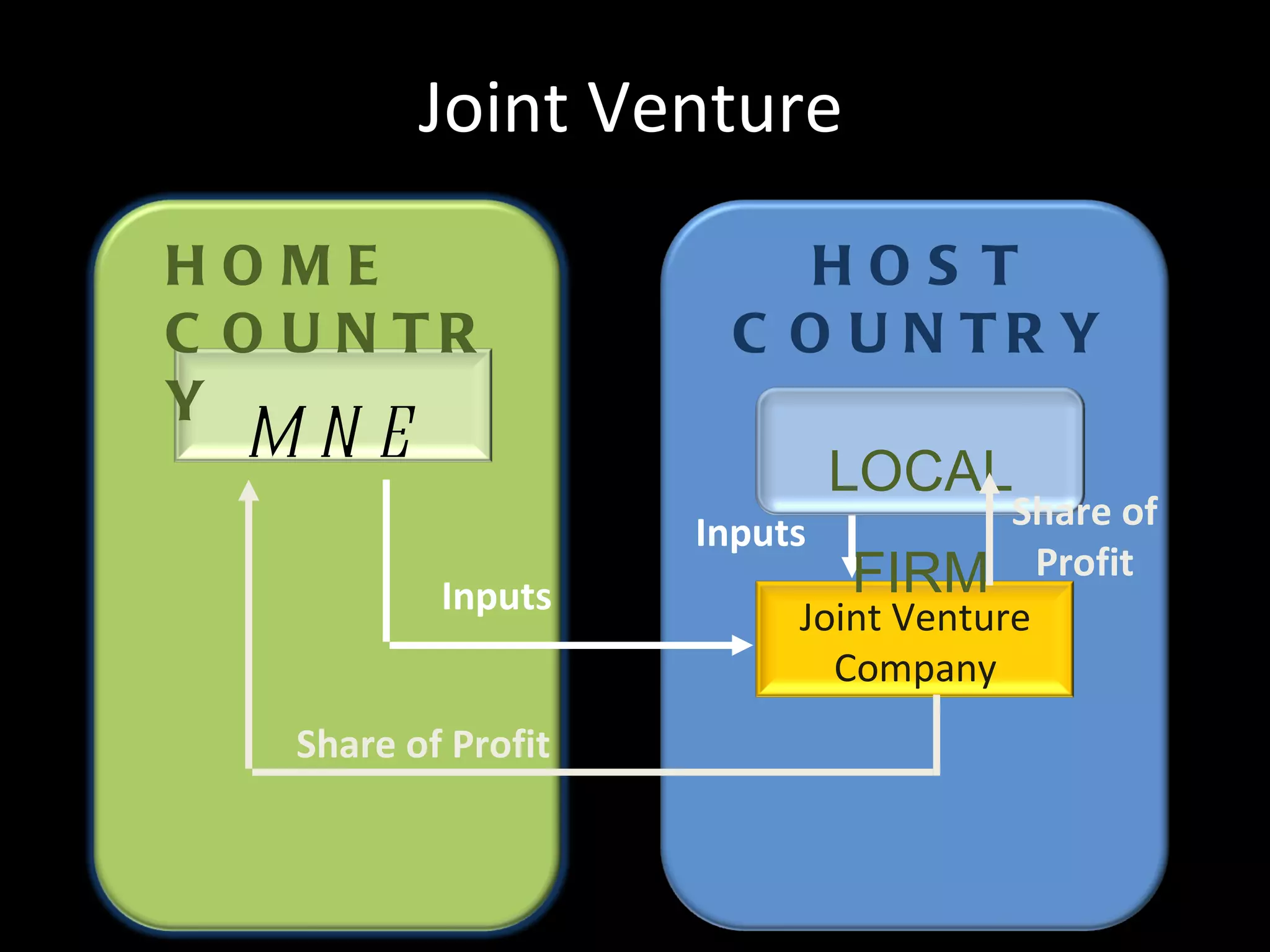Joint Venture
HOME                       HOS T
C O U N TR              C O U N TR Y
Y
  MNE
                               LOCAL
                                       Share of
                      Inputs
            Inputs            FIRM Profit
                           Joint Venture
                             Company
    Share of Profit
 
