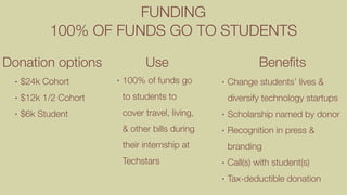 FUNDING
100% OF FUNDS GO TO STUDENTS
• $24k Cohort
• $12k 1/2 Cohort
• $6k Student
Donation options Use Beneﬁts
• Change students’ lives &
diversify technology startups
• Scholarship named by donor
• Recognition in press &
branding
• Call(s) with student(s)
• Tax-deductible donation
• 100% of funds go
to students to
cover travel, living,
& other bills during
their internship at
Techstars
 