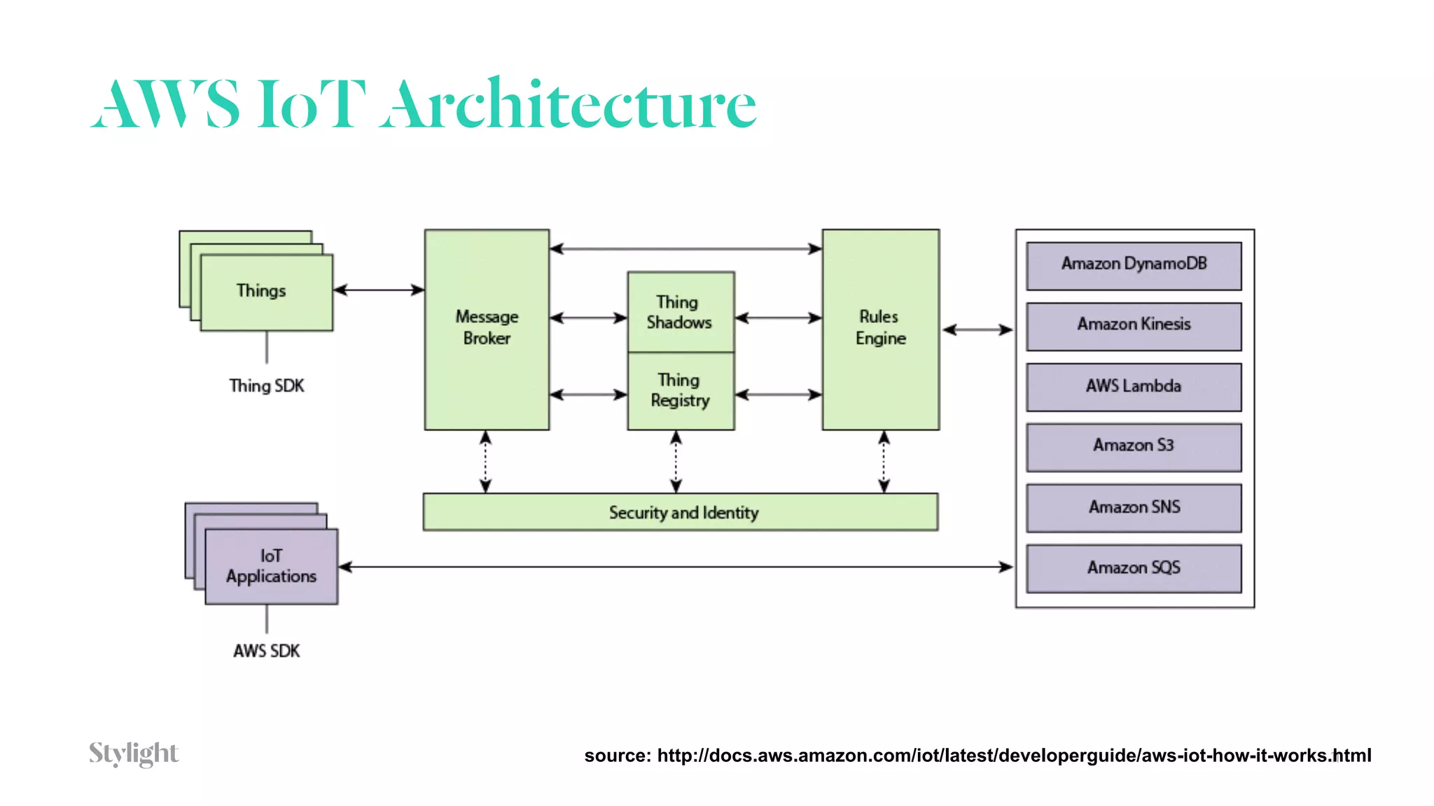 AWS IoT Architecture
11source: http://docs.aws.amazon.com/iot/latest/developerguide/aws-iot-how-it-works.html
 