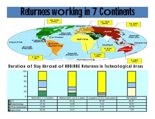 Returnees working in 7 Continents
Duration o f S t ay Ab road o f R B D/RBG R e turnees in T e chnological Ar e as
 