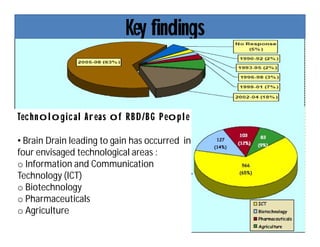 Key findings
Technological Areas of RBD/BG People
• Brain Drain leading to gain has occurred in
four envisaged technological areas :
o Information and Communication
Technology (ICT)
o Biotechnology
o Pharmaceuticals
o Agriculture
 