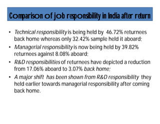 Comparison of job responsibility in India after return
• Technical responsibility is being held by 46.72% returnees
back home whereas only 32.42% sample held it aboard;
• Managerial responsibility is now being held by 39.82%
returnees against 8.08% aboard;
• R&D responsibilities of returnees have depicted a reduction
from 17.06% aboard to 3.07% back home;
• A major shift has been shown from R&D responsibility they
held earlier towards managerial responsibility after coming
back home.
 