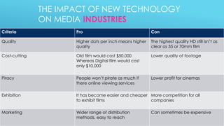 THE IMPACT OF NEW TECHNOLOGY
ON MEDIA INDUSTRIES
Criteria Pro Con
Quality Higher dots per inch means higher
quality
The highest quality HD still isn’t as
clear as 35 or 70mm film
Cost-cutting Old film would cost $50,000
Whereas Digital film would cost
only $10,000
Lower quality of footage
Piracy People won’t pirate as much if
there online viewing services
Lower profit for cinemas
Exhibition It has become easier and cheaper
to exhibit films
More competition for all
companies
Marketing Wider range of distribution
methods, easy to reach
Can sometimes be expensive
 