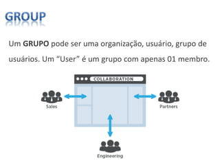 Um GRUPO pode ser uma organização, usuário, grupo de
usuários. Um “User” é um grupo com apenas 01 membro.
 