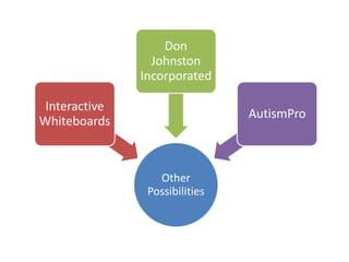 It was found that “practicing simulated activities on the computer using familiar situations such as play, food and hygiene enhances use of appropriate functional communication in natural settings.”  (Hetzroni, 2004).  