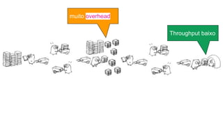 Throughput baixo
muito overhead
 