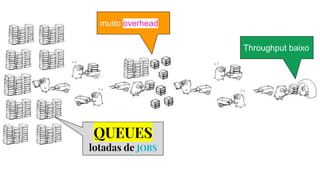 Throughput baixo
muito overhead
QUEUES
lotadas de JOBS
 
