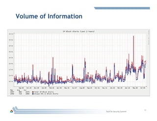 Volume of Information
Tech	
  for	
  Security	
  Summit	
  
11	
  
 