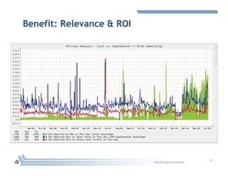 Benefit: Relevance & ROI
Tech	
  for	
  Security	
  Summit	
  
12	
  
 