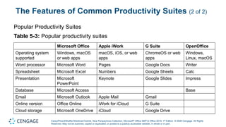 Carey/Pinard/Shaffer/Shellman/Vodnik, New Perspectives Collection, Microsoft® Office 365® & Office 2019, 1st Edition. © 2020 Cengage. All Rights
Reserved. May not be scanned, copied or duplicated, or posted to a publicly accessible website, in whole or in part.
The Features of Common Productivity Suites (2 of 2)
Popular Productivity Suites
Table 5-3: Popular productivity suites
Microsoft Office Apple iWork G Suite OpenOffice
Operating system
supported
Windows, macOS
or web apps
macOS, iOS, or web
apps
ChromeOS or web
apps
Windows,
Linux, macOS
Word processor Microsoft Word Pages Google Docs Writer
Spreadsheet Microsoft Excel Numbers Google Sheets Calc
Presentation Microsoft
PowerPoint
Keynote Google Slides Impress
Database Microsoft Access Base
Email Microsoft Outlook Apple Mail Gmail
Online version Office Online iWork for iCloud G Suite
Cloud storage Microsoft OneDrive iCloud Google Drive
 