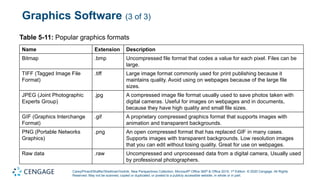 Carey/Pinard/Shaffer/Shellman/Vodnik, New Perspectives Collection, Microsoft® Office 365® & Office 2019, 1st Edition. © 2020 Cengage. All Rights
Reserved. May not be scanned, copied or duplicated, or posted to a publicly accessible website, in whole or in part.
Graphics Software (3 of 3)
Table 5-11: Popular graphics formats
Name Extension Description
Bitmap .bmp Uncompressed file format that codes a value for each pixel. Files can be
large.
TIFF (Tagged Image File
Format)
.tiff Large image format commonly used for print publishing because it
maintains quality. Avoid using on webpages because of the large file
sizes.
JPEG (Joint Photographic
Experts Group)
.jpg A compressed image file format usually used to save photos taken with
digital cameras. Useful for images on webpages and in documents,
because they have high quality and small file sizes.
GIF (Graphics Interchange
Format)
.gif A proprietary compressed graphics format that supports images with
animation and transparent backgrounds.
PNG (Portable Networks
Graphics)
.png An open compressed format that has replaced GIF in many cases.
Supports images with transparent backgrounds. Low resolution images
that you can edit without losing quality. Great for use on webpages.
Raw data .raw Uncompressed and unprocessed data from a digital camera, Usually used
by professional photographers.
 