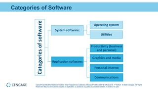 Carey/Pinard/Shaffer/Shellman/Vodnik, New Perspectives Collection, Microsoft® Office 365® & Office 2019, 1st Edition. © 2020 Cengage. All Rights
Reserved. May not be scanned, copied or duplicated, or posted to a publicly accessible website, in whole or in part.
Categories of Software
Categories
of
software
System software:
Operating system
Utilities
Application software:
Productivity (business
and personal)
Graphics and media
Personal interest
Communications
 