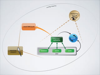 database search cache
data
queue
email/SMS/push
reporting/
analytics
monitoring/
alerting
conﬁg/deploy
language/
framework
 
