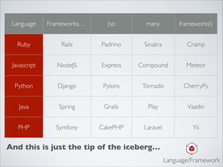 Language Frameworks…	

 (so many frameworks!)
Ruby Rails Padrino Sinatra Cramp
Javascript NodeJS Express Compound Meteor
Python Django Pylons Tornado CherryPy
Java Spring Grails Play	

 Vaadin
PHP Symfony CakePHP Laravel Yii
And this is just the tip of the iceberg…
Language/Framework
 