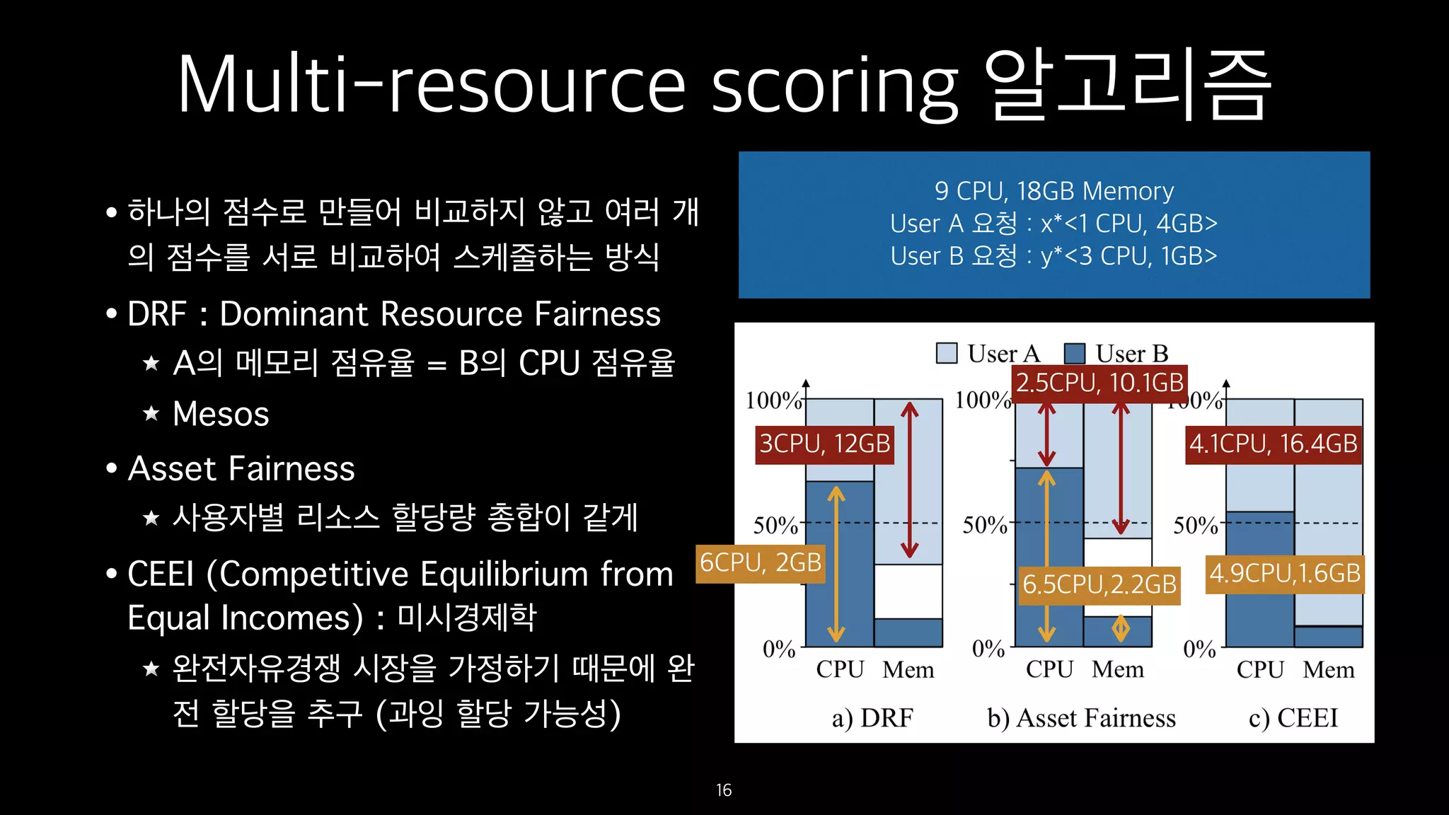 Multi-resource scoring 알고리즘
• 하나의 점수로 만들어 비교하지 않고 여러 개
의 점수를 서로 비교하여 스케줄하는 방식
• DRF : Dominant Resource Fairness
A의 메모리 점유율 = B의 CPU 점유율
Mesos
• Asset Fairness
사용자별 리소스 할당량 총합이 같게
• CEEI (Competitive Equilibrium from
Equal Incomes) : 미시경제학
완전자유경쟁 시장을 가정하기 때문에 완
전 할당을 추구 (과잉 할당 가능성)
16
9 CPU, 18GB Memory
User A 요청 : x*<1 CPU, 4GB>
User B 요청 : y*<3 CPU, 1GB>
6CPU, 2GB
3CPU, 12GB
2.5CPU, 10.1GB
6.5CPU,2.2GB
4.1CPU, 16.4GB
4.9CPU,1.6GB
 