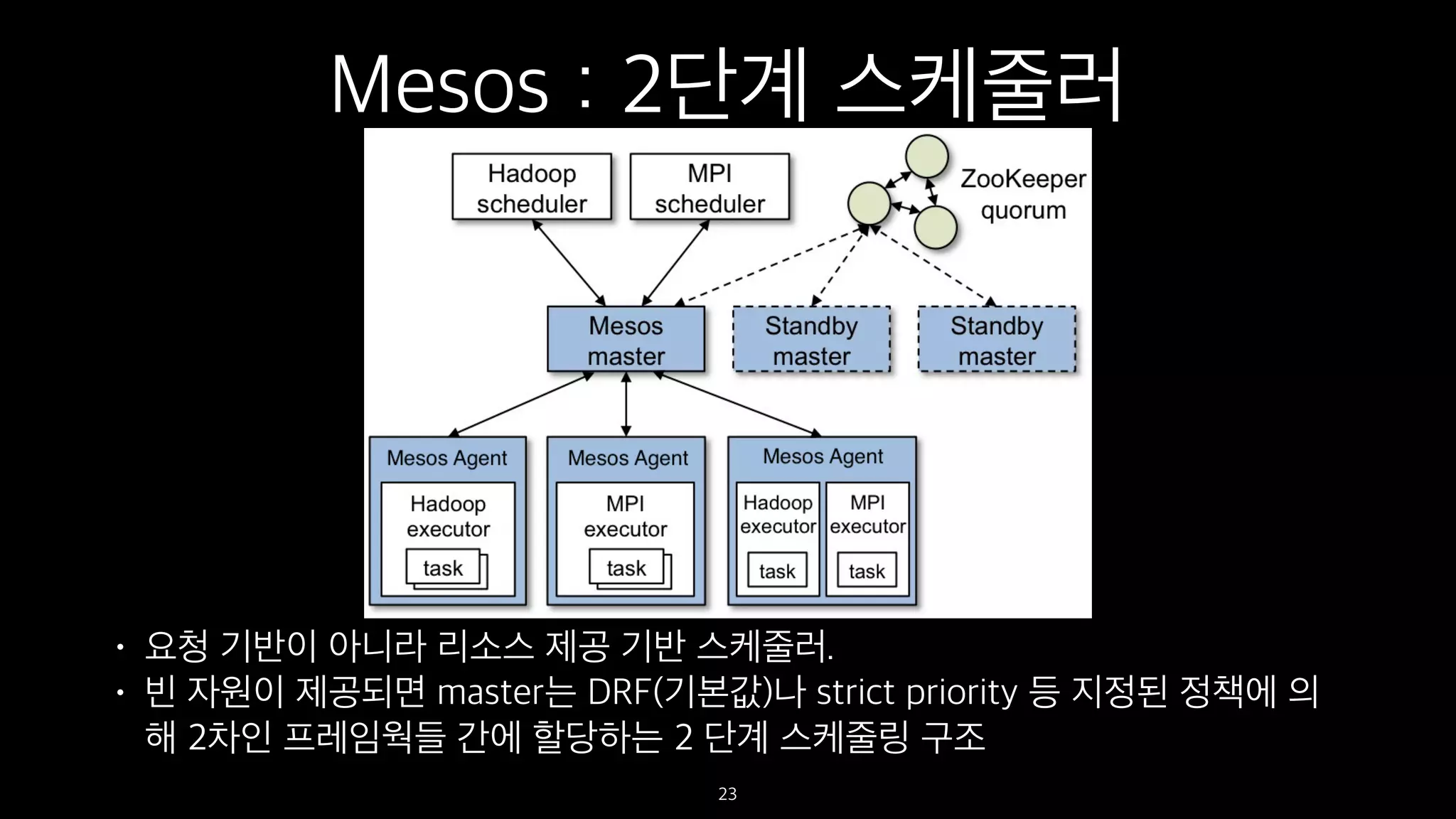Mesos : 2단계 스케줄러
• 요청 기반이 아니라 리소스 제공 기반 스케줄러.
• 빈 자원이 제공되면 master는 DRF(기본값)나 strict priority 등 지정된 정책에 의
해 2차인 프레임웍들 간에 할당하는 2 단계 스케줄링 구조
23
 