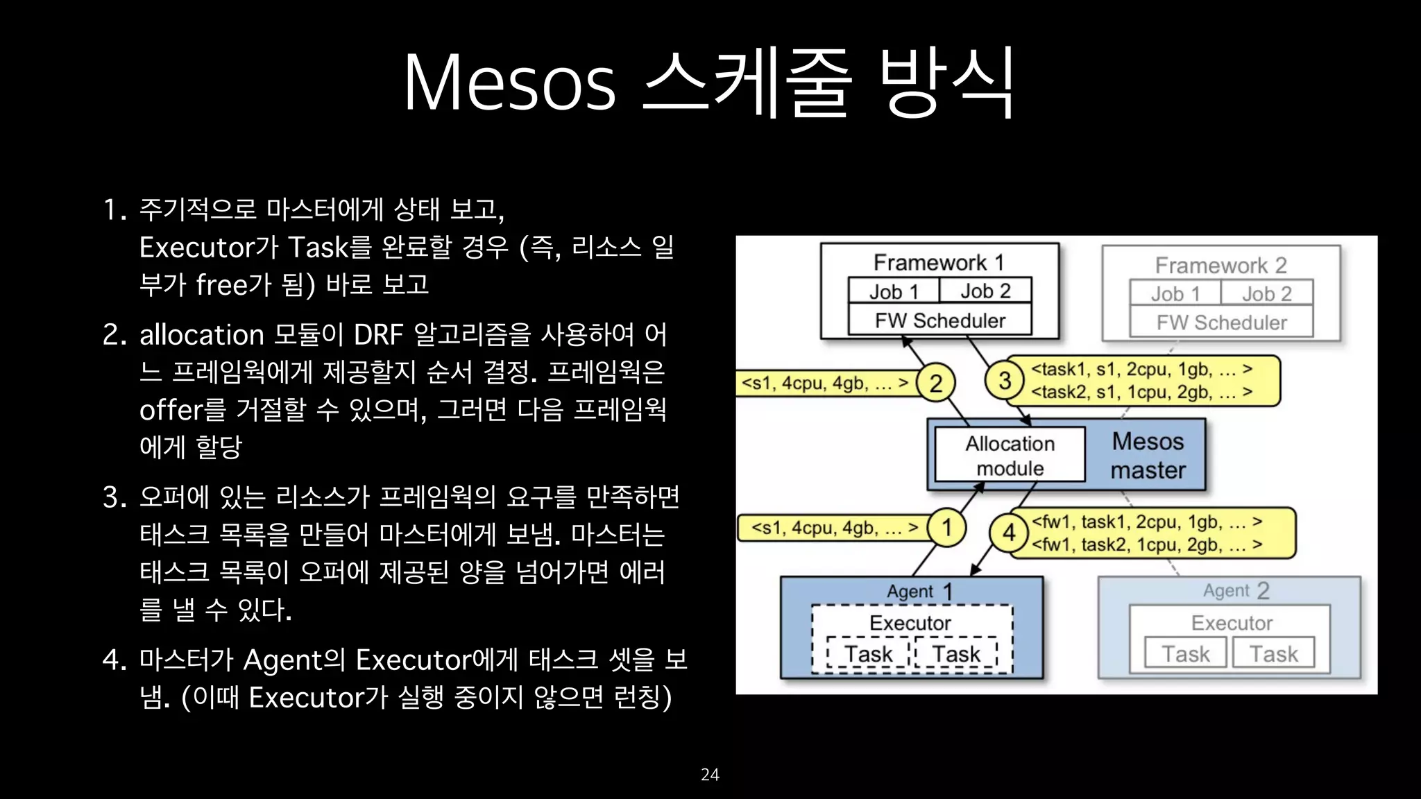 Mesos 스케줄 방식
1. 주기적으로 마스터에게 상태 보고, 
Executor가 Task를 완료할 경우 (즉, 리소스 일
부가 free가 됨) 바로 보고
2. allocation 모듈이 DRF 알고리즘을 사용하여 어
느 프레임웍에게 제공할지 순서 결정. 프레임웍은
offer를 거절할 수 있으며, 그러면 다음 프레임웍
에게 할당
3. 오퍼에 있는 리소스가 프레임웍의 요구를 만족하면
태스크 목록을 만들어 마스터에게 보냄. 마스터는
태스크 목록이 오퍼에 제공된 양을 넘어가면 에러
를 낼 수 있다.
4. 마스터가 Agent의 Executor에게 태스크 셋을 보
냄. (이때 Executor가 실행 중이지 않으면 런칭)
24
 