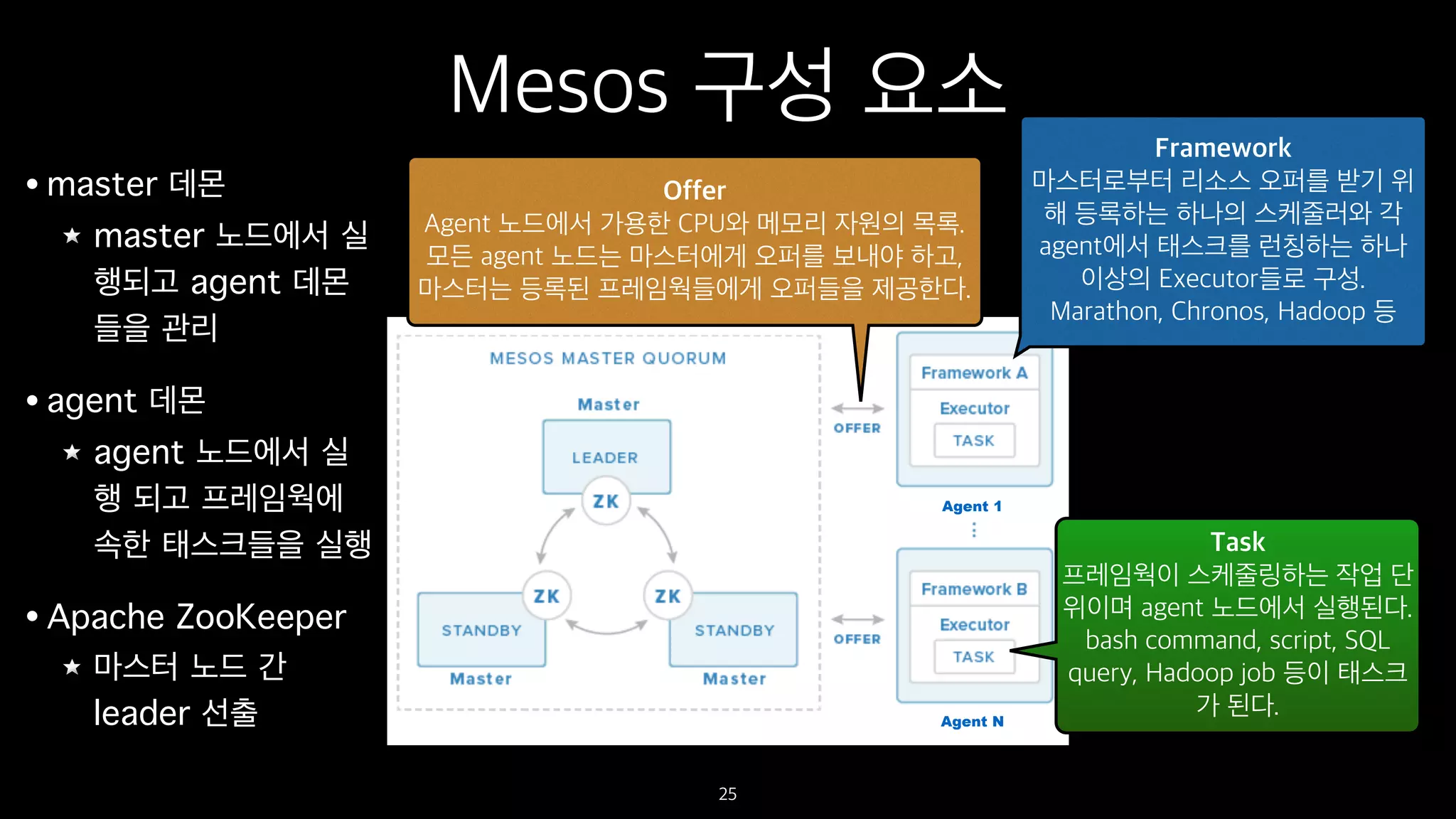 • master 데몬
master 노드에서 실
행되고 agent 데몬
들을 관리
• agent 데몬
agent 노드에서 실
행 되고 프레임웍에
속한 태스크들을 실행
• Apache ZooKeeper
마스터 노드 간
leader 선출
Mesos 구성 요소
25
Agent 1
Agent N
Framework
마스터로부터 리소스 오퍼를 받기 위
해 등록하는 하나의 스케줄러와 각
agent에서 태스크를 런칭하는 하나
이상의 Executor들로 구성.
Marathon, Chronos, Hadoop 등
Offer
Agent 노드에서 가용한 CPU와 메모리 자원의 목록.
모든 agent 노드는 마스터에게 오퍼를 보내야 하고,
마스터는 등록된 프레임웍들에게 오퍼들을 제공한다.
Task
프레임웍이 스케줄링하는 작업 단
위이며 agent 노드에서 실행된다.
bash command, script, SQL
query, Hadoop job 등이 태스크
가 된다.
 