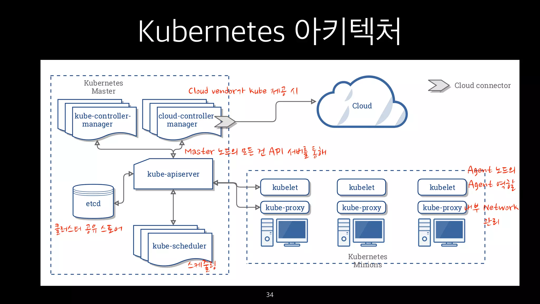 Kubernetes 아키텍처
34
 