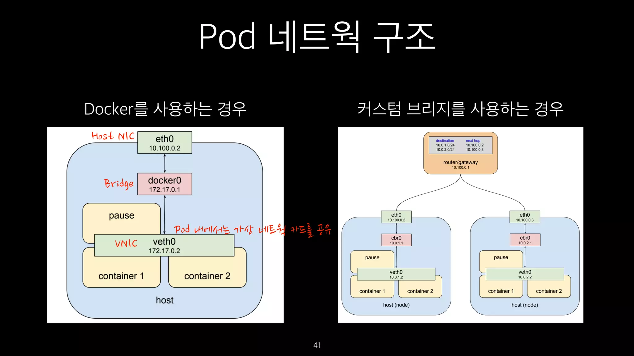 Pod 네트웍 구조
41
Docker를 사용하는 경우 커스텀 브리지를 사용하는 경우
 