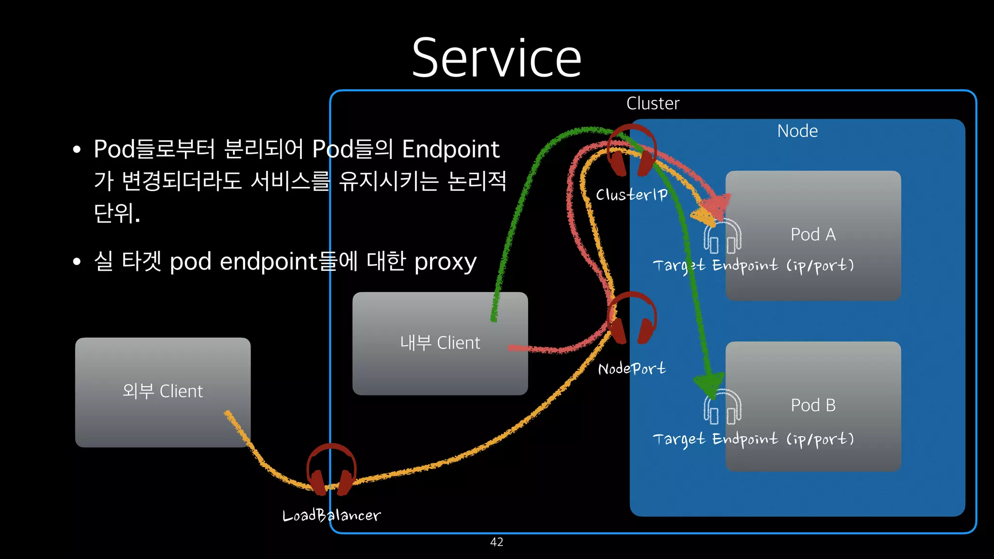 Cluster
Service
• Pod들로부터 분리되어 Pod들의 Endpoint
가 변경되더라도 서비스를 유지시키는 논리적
단위.
• 실 타겟 pod endpoint들에 대한 proxy
42
외부 Client
Node
Pod A
Pod B
내부 Client
 