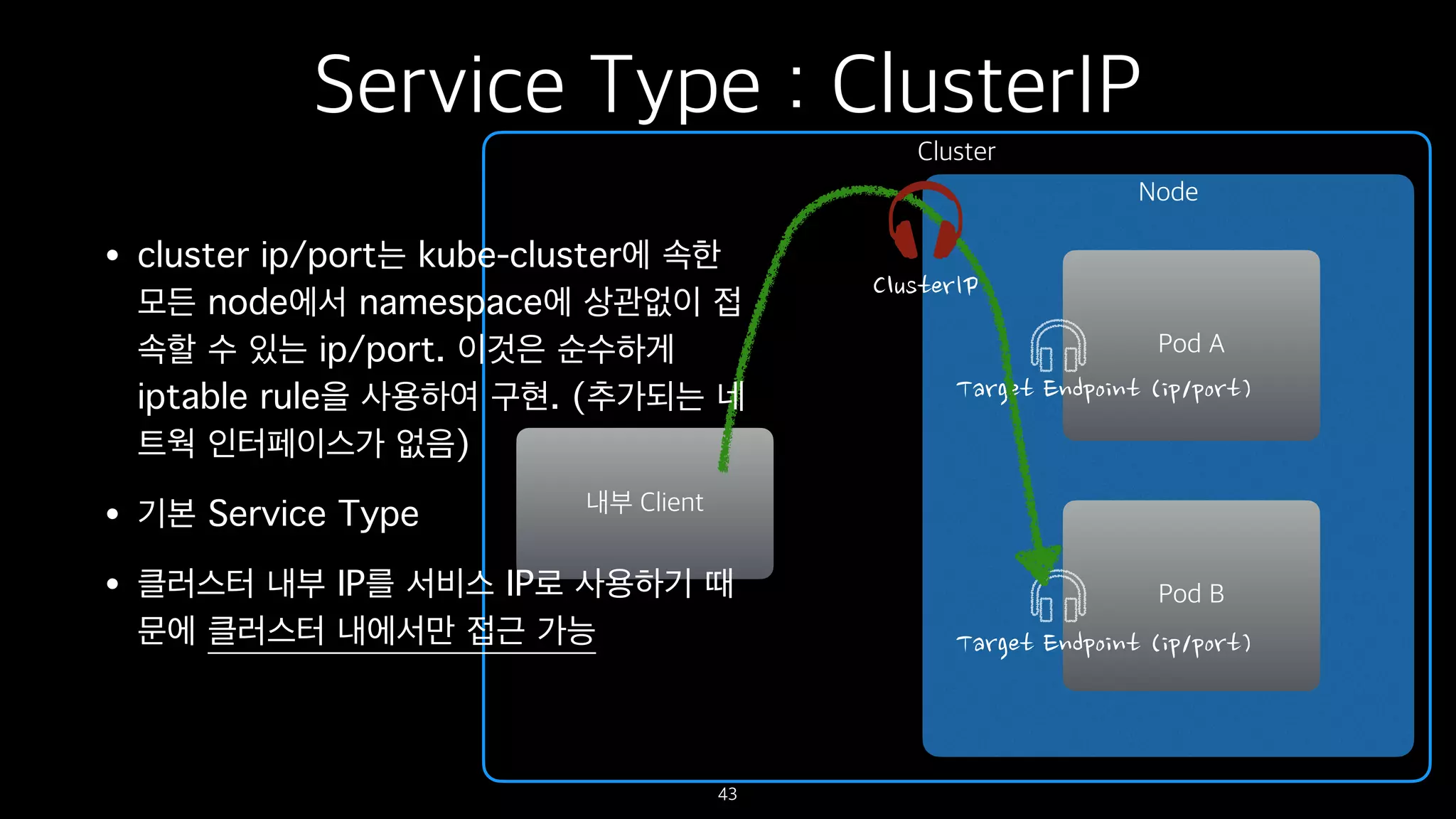Cluster
Service Type : ClusterIP
43
Node
Pod A
Pod B
내부 Client
• cluster ip/port는 kube-cluster에 속한
모든 node에서 namespace에 상관없이 접
속할 수 있는 ip/port. 이것은 순수하게
iptable rule을 사용하여 구현. (추가되는 네
트웍 인터페이스가 없음)
• 기본 Service Type
• 클러스터 내부 IP를 서비스 IP로 사용하기 때
문에 클러스터 내에서만 접근 가능
 