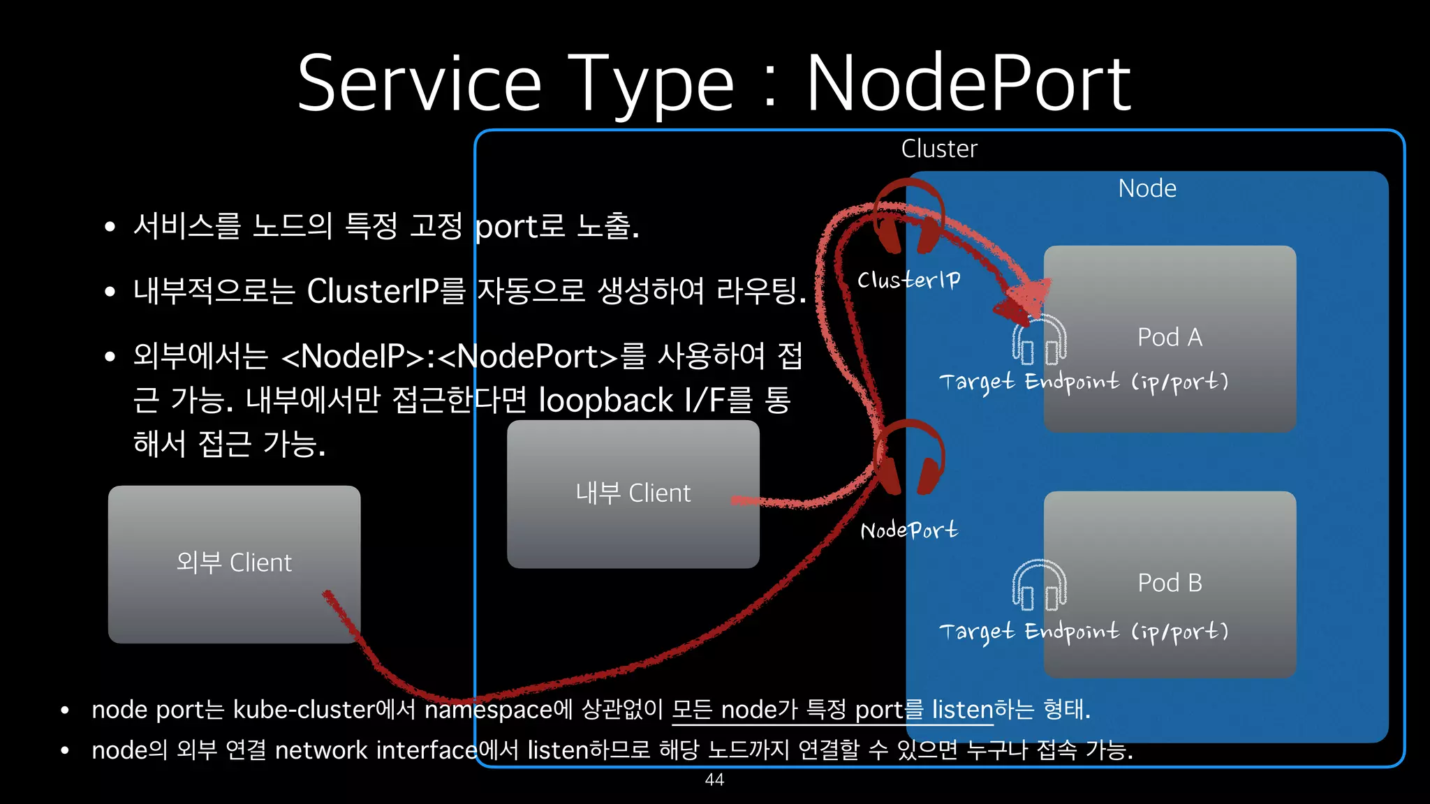 Cluster
Service Type : NodePort
44
외부 Client
Node
Pod A
Pod B
내부 Client
• 서비스를 노드의 특정 고정 port로 노출.
• 내부적으로는 ClusterIP를 자동으로 생성하여 라우팅.
• 외부에서는 <NodeIP>:<NodePort>를 사용하여 접
근 가능. 내부에서만 접근한다면 loopback I/F를 통
해서 접근 가능.
• node port는 kube-cluster에서 namespace에 상관없이 모든 node가 특정 port를 listen하는 형태.
• node의 외부 연결 network interface에서 listen하므로 해당 노드까지 연결할 수 있으면 누구나 접속 가능.
 