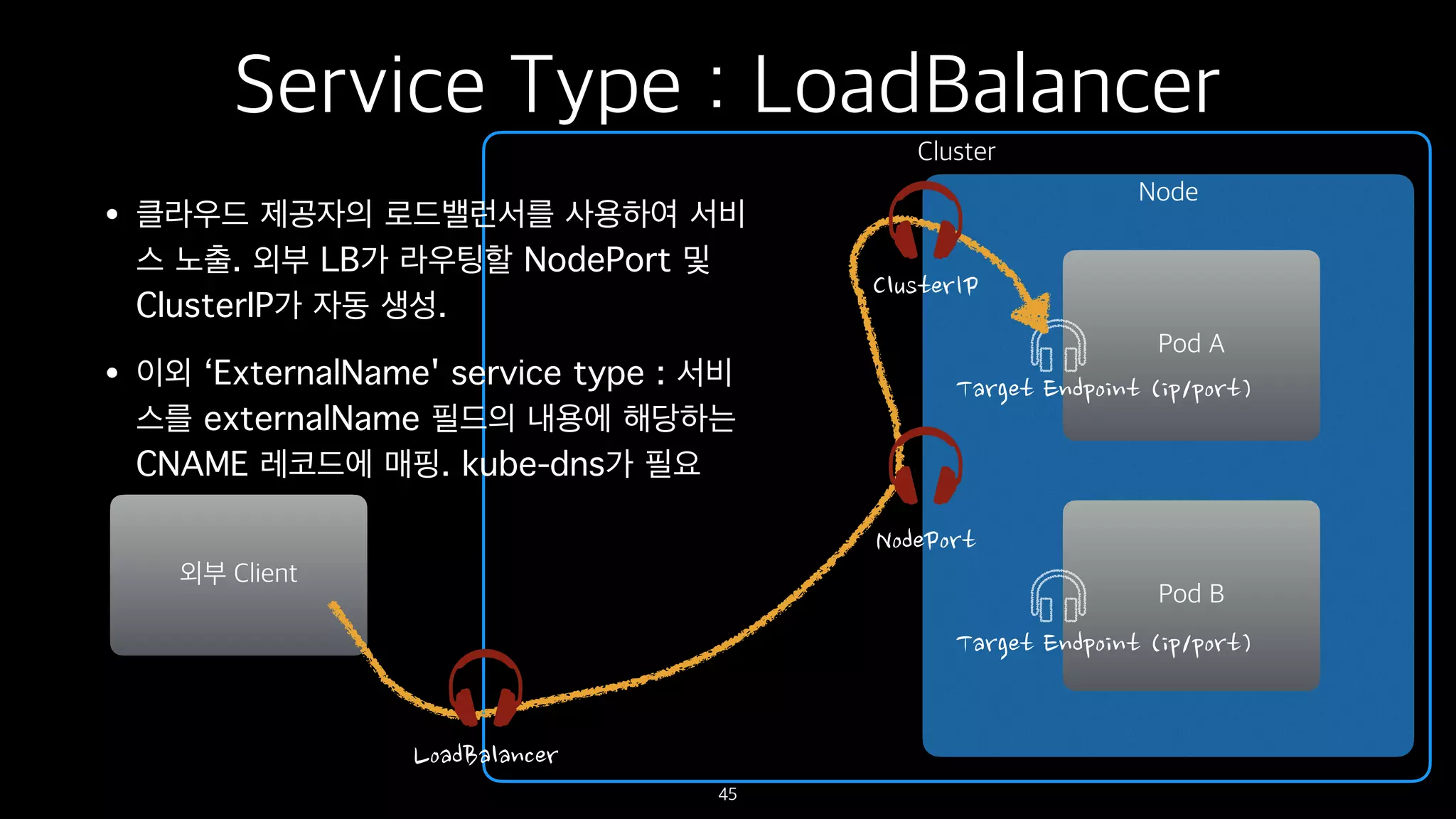 Cluster
Service Type : LoadBalancer
• 클라우드 제공자의 로드밸런서를 사용하여 서비
스 노출. 외부 LB가 라우팅할 NodePort 및
ClusterIP가 자동 생성.
• 이외 ‘ExternalName' service type : 서비
스를 externalName 필드의 내용에 해당하는
CNAME 레코드에 매핑. kube-dns가 필요
45
외부 Client
Node
Pod A
Pod B
 