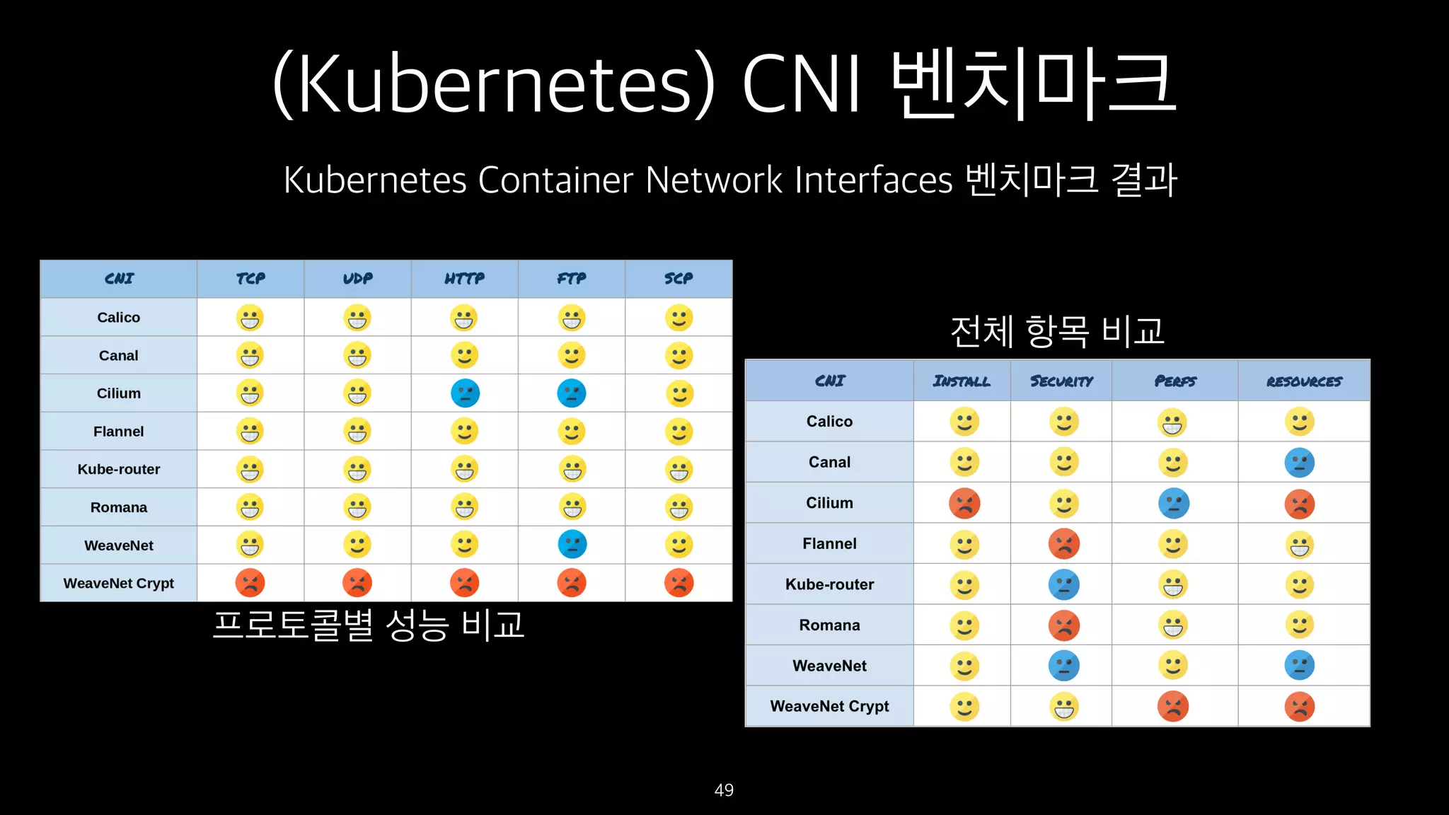 (Kubernetes) CNI 벤치마크
49
Kubernetes Container Network Interfaces 벤치마크 결과
프로토콜별 성능 비교
전체 항목 비교
 