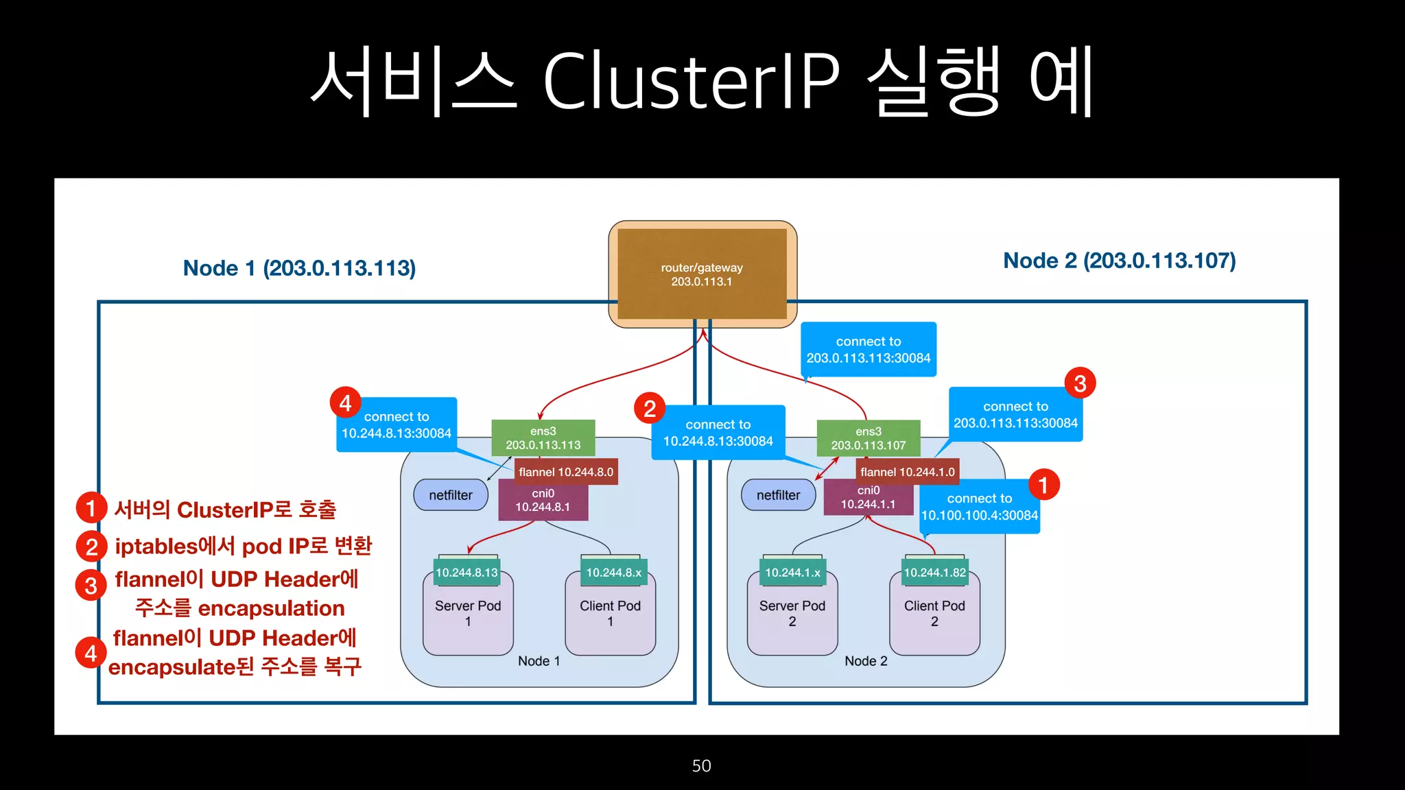 서비스 ClusterIP 실행 예
50
10.244.1.82
connect to
10.100.100.4:30084
ens3
203.0.113.107
cni0
10.244.1.1
10.244.8.13
connect to
203.0.113.113:30084
connect to
10.244.8.13:30084 ens3
203.0.113.113
10.244.1.x10.244.8.x
cni0
10.244.8.1
connect to
203.0.113.113:30084
1
3
ﬂannel 10.244.1.0ﬂannel 10.244.8.0
4
Node 2 (203.0.113.107)router/gateway
203.0.113.1
connect to
10.244.8.13:30084
2
Node 1 (203.0.113.113)
1
2
3
4
서버의 ClusterIP로 호출
iptables에서 pod IP로 변환
ﬂannel이 UDP Header에
주소를 encapsulation
ﬂannel이 UDP Header에
encapsulate된 주소를 복구
 