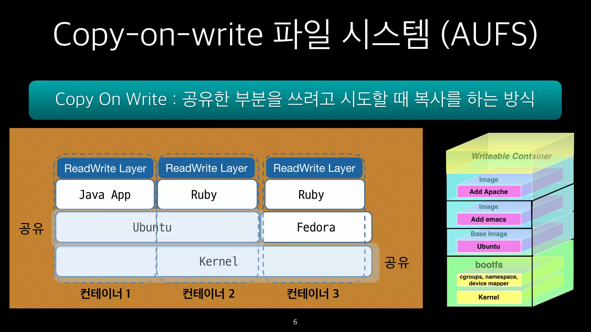 Copy-on-write 파일 시스템 (AUFS)
6
Copy On Write : 공유한 부분을 쓰려고 시도할 때 복사를 하는 방식
AAAAAKernel
AAAAAUbuntu AAAAAFedora
AAAAA AAAAAJava App Ruby AAAAARuby
Container Container Container
공유
공유
컨테이너 1 컨테이너 2 컨테이너 3
ReadWrite Layer ReadWrite Layer ReadWrite Layer
 