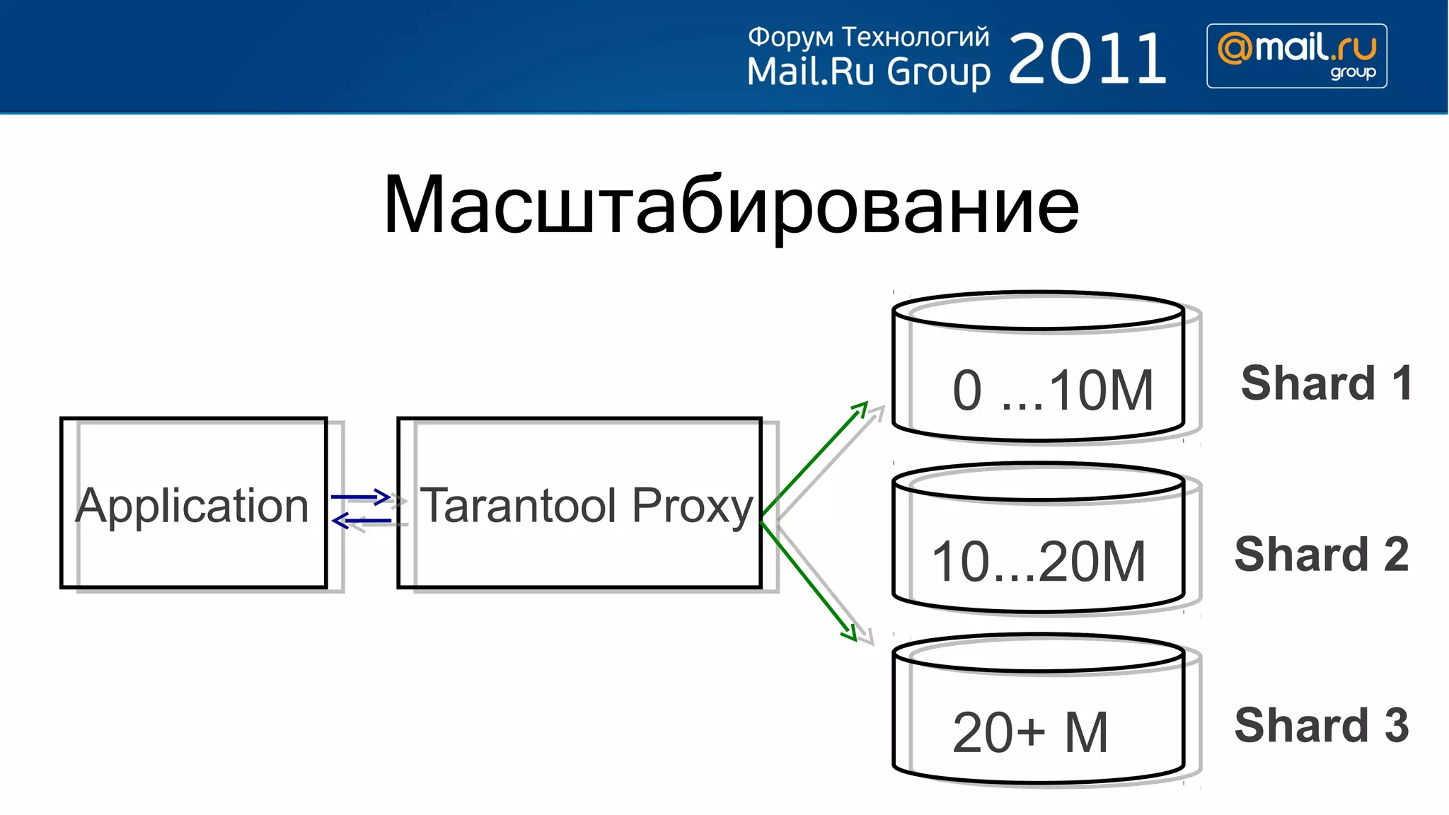 Масштабирование

                                0 ...10М   Shard 1

Application   Tarantool Proxy
                                10...20М   Shard 2


                                20+ М      Shard 3
 