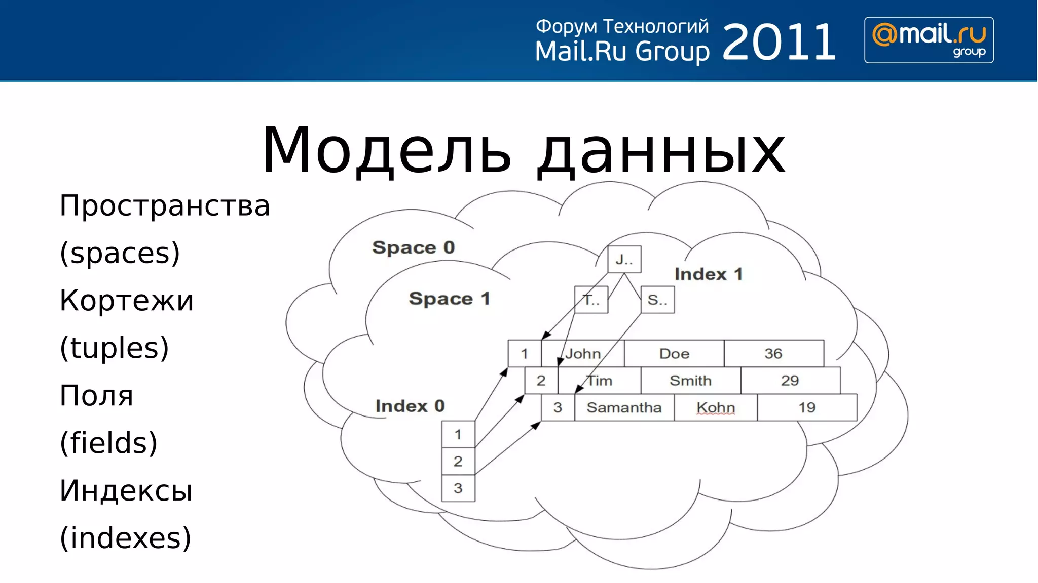 Модель данных
Пространства
(spaces)
Кортежи
(tuples)
Поля
(fields)
Индексы
(indexes)
 