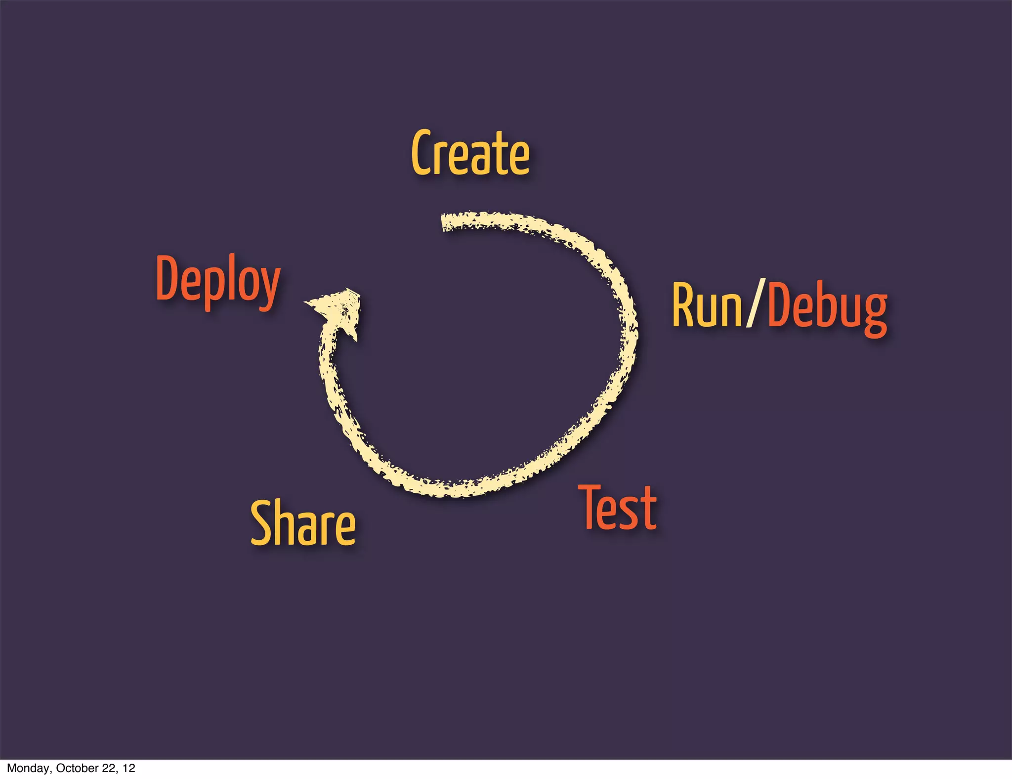 Create
                         Deploy                      Run/Debug


                             Share            Test


Monday, October 22, 12
 
