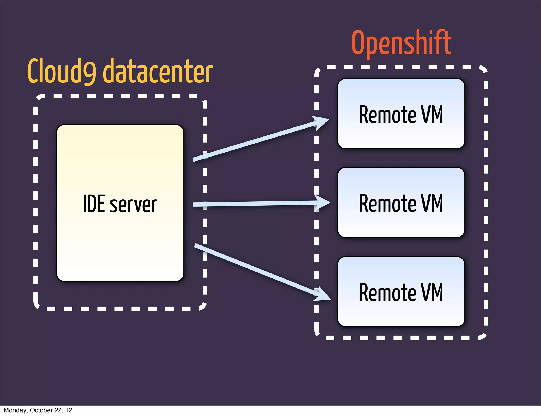 Openshift
       Cloud9 datacenter
                                      Remote VM


                         IDE server   Remote VM


                                      Remote VM



Monday, October 22, 12
 