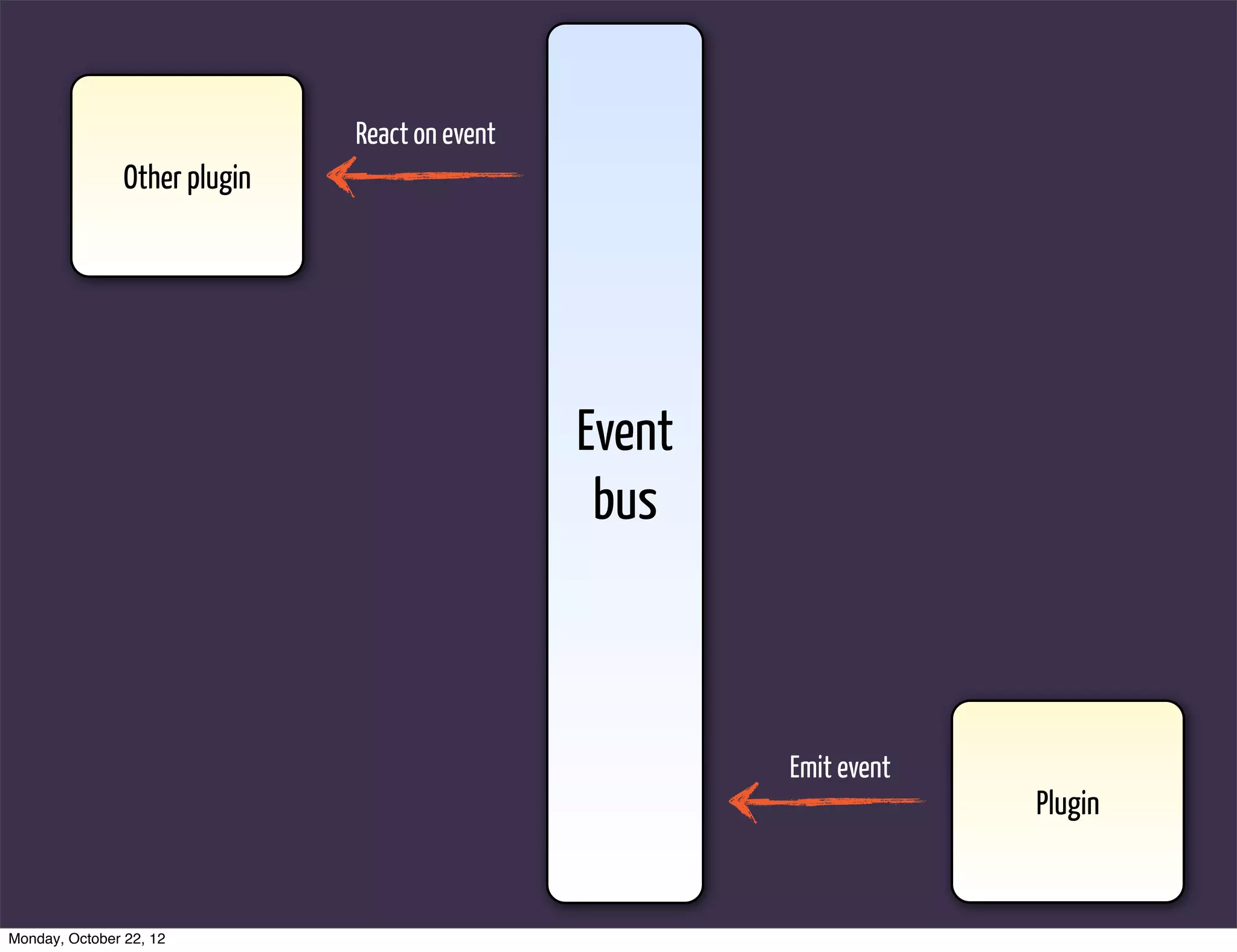 React on event
                Other plugin




                                                Event
                                                 bus



                                                        Emit event
                                                                     Plugin


Monday, October 22, 12
 