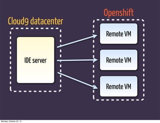 Openshift
       Cloud9 datacenter
                                      Remote VM


                         IDE server   Remote VM


                                      Remote VM



Monday, October 22, 12
 