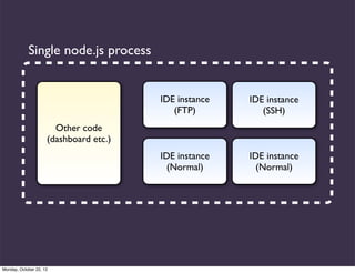 Single node.js process


                                        IDE instance   IDE instance
                                           (FTP)          (SSH)
                       Other code
                     (dashboard etc.)
                                        IDE instance   IDE instance
                                          (Normal)       (Normal)




Monday, October 22, 12
 