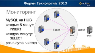 Мониторинг
MySQL на HUB
каждые 5 минут:
  INSERT             INSERT   SELECT

каждую минуту:
  SELECT
раз в сутки чистка
 