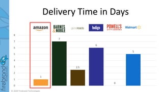 Delivery Time in Days
1
7
2.5
6
0
5
0
1
2
3
4
5
6
7
8
© 2020 Firebrand Technologies
 