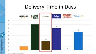 Delivery Time in Days
1
7
2.5
6
0
5
0
1
2
3
4
5
6
7
8
© 2020 Firebrand Technologies
 