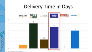 Delivery Time in Days
1
7
2.5
6
0
5
0
1
2
3
4
5
6
7
8
© 2020 Firebrand Technologies
 