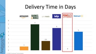 Delivery Time in Days
1
7
2.5
6
0
5
0
1
2
3
4
5
6
7
8
© 2020 Firebrand Technologies
 