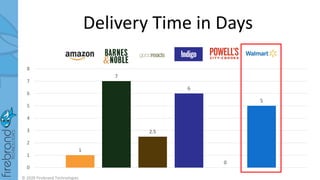 Delivery Time in Days
1
7
2.5
6
0
5
0
1
2
3
4
5
6
7
8
© 2020 Firebrand Technologies
 
