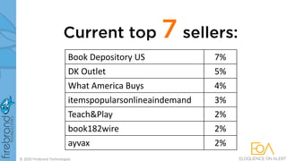 Current top 7 sellers:
Book Depository US 7%
DK Outlet 5%
What America Buys 4%
itemspopularsonlineaindemand 3%
Teach&Play 2%
book182wire 2%
ayvax 2%
© 2020 Firebrand Technologies
 