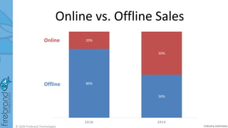 © 2020 Firebrand Technologies
Online vs. Offline Sales
80%
50%
20%
50%
2010 2019
Online
Offline
Industry estimates
 