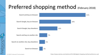 © 2020 Firebrand Technologies
Preferred shopping method (February 2018)
https://www.statista.com/statistics/913198/digital-shopping-method-preference-usa/
41%
28%
16%
7%
5%
3%
Search and buy on Amazon
Search Google, buy on Amazon
Search Google, buy elsewhere
Search and buy on another site
Search on another site, buy elsewhere
Search on Amazon
 